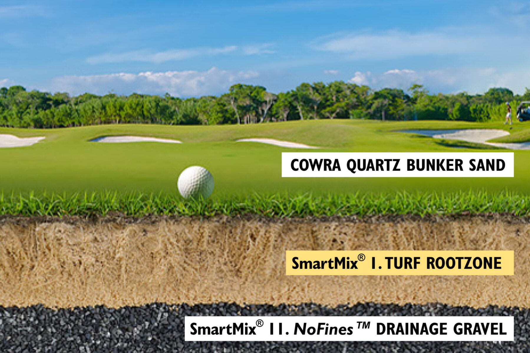 Benedict SmartMix®1 Active High-Traffic Turf Rootzone